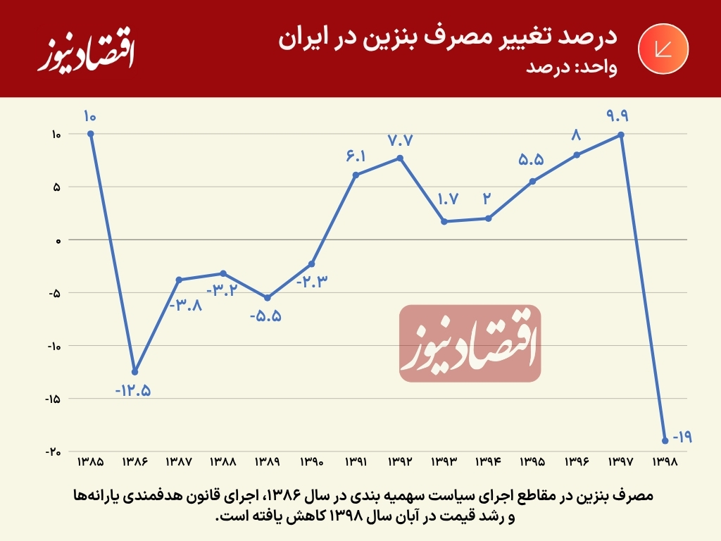 روند مصرف بنزین در ایران