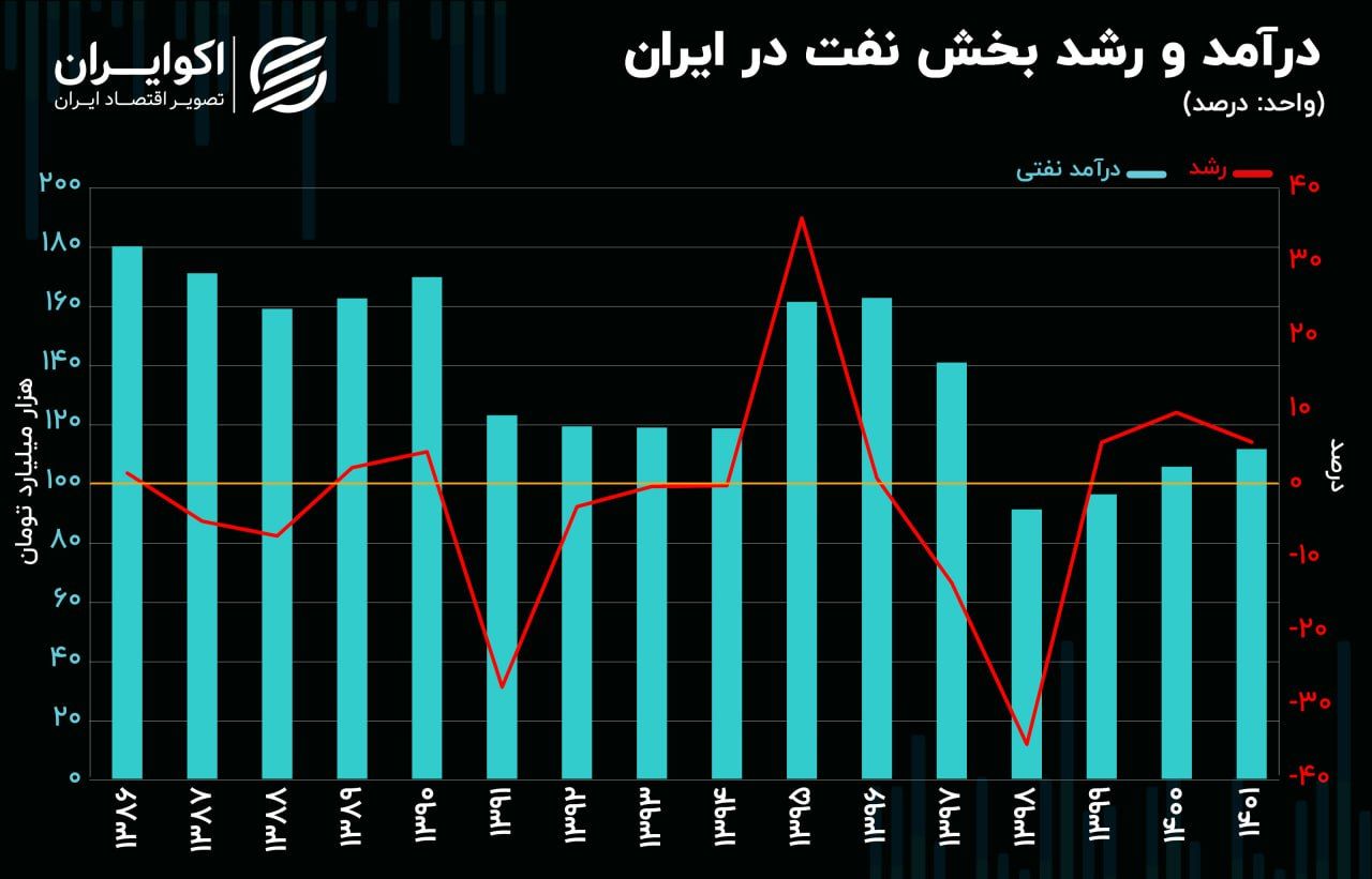 کاهش محسوس سهم هر ایرانی از درآمدهای نفتی + نمودار 4