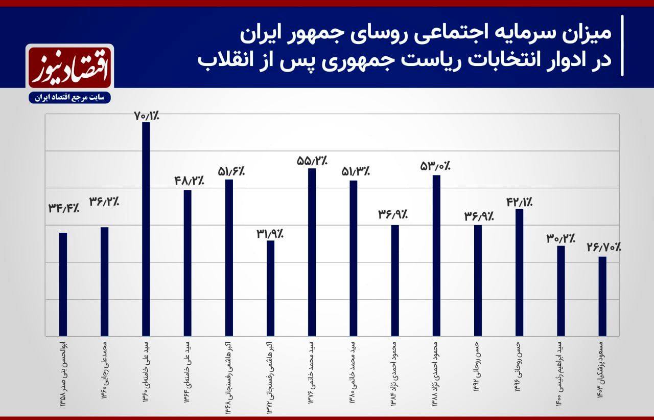 صدرنشینان آرای مردم؛ روسای جمهور در افت وخیز سرمایه اجتماعی / مسعود پزشکیان کجا ایستاد؟+ نمودار 2