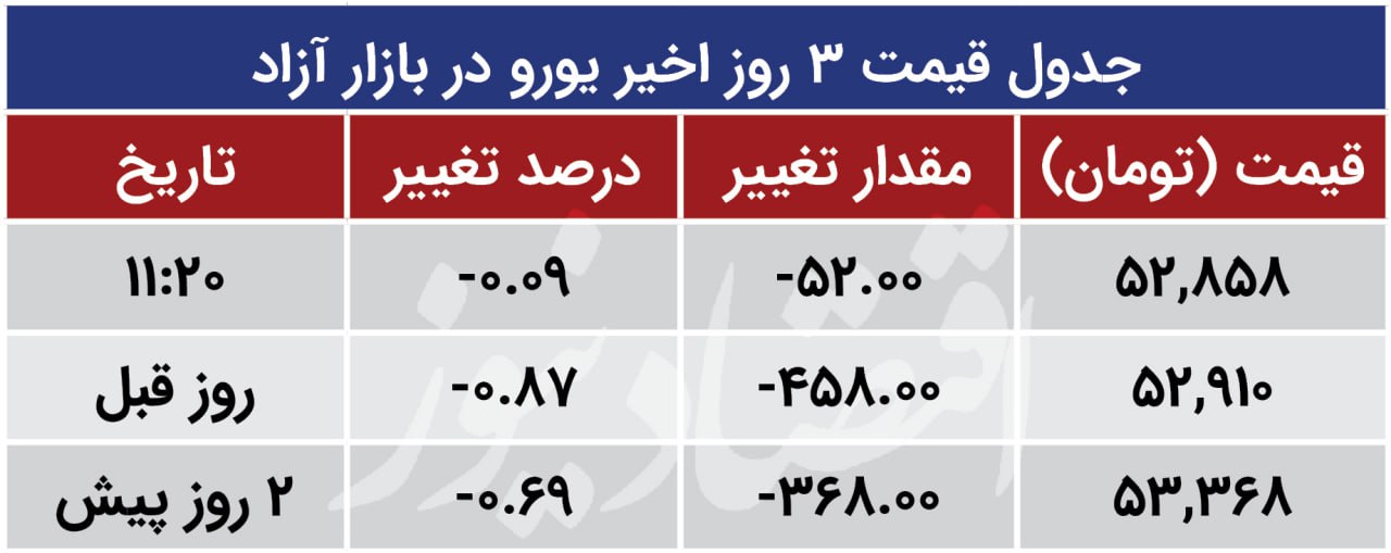 قیمت یورو 25 مهر