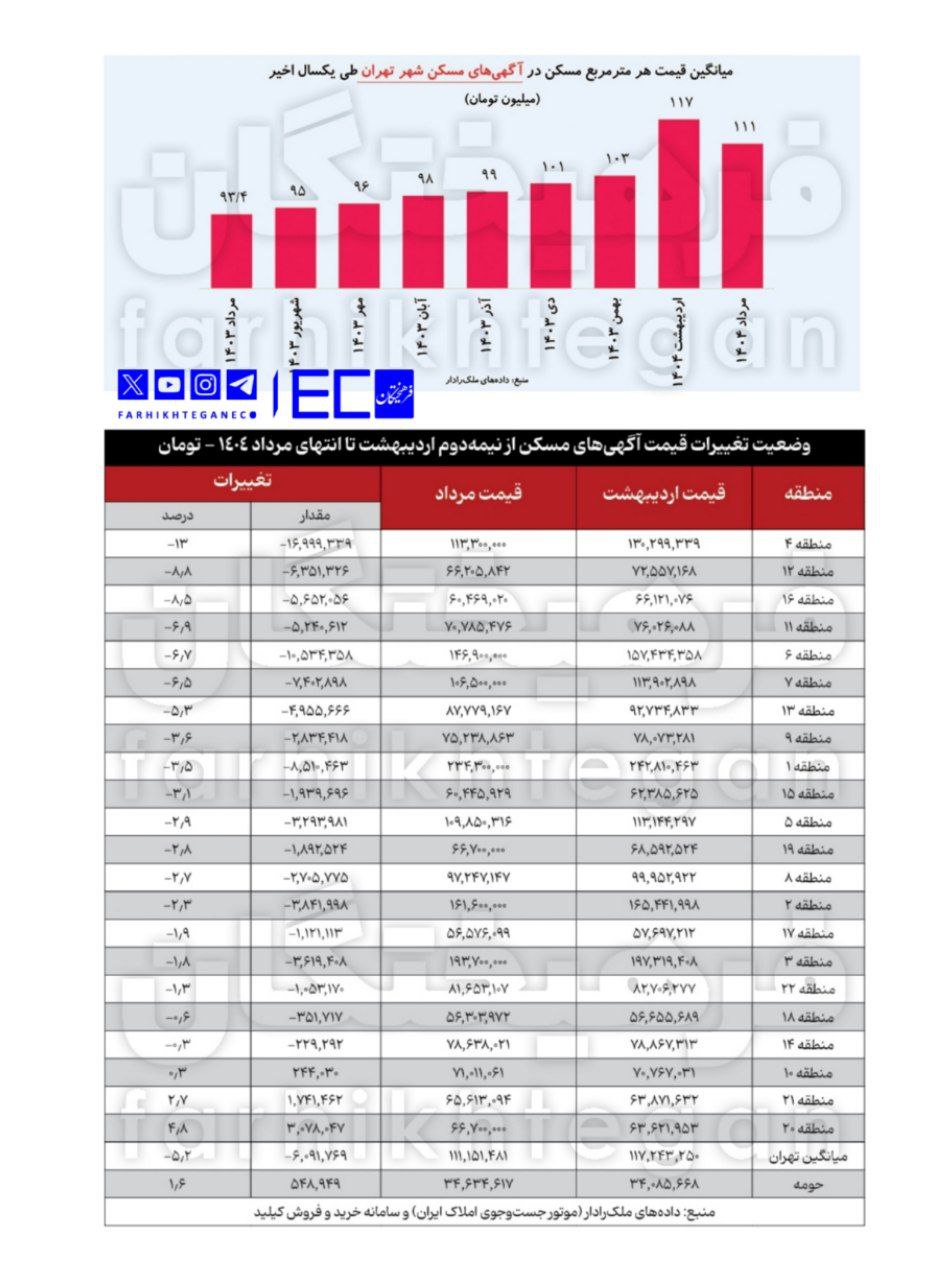 کاهش چشمگیر قیمت مسکن در شمال تهران / قیمت آگهیها پس از جنگ 5 درصد کاهشی شد 2