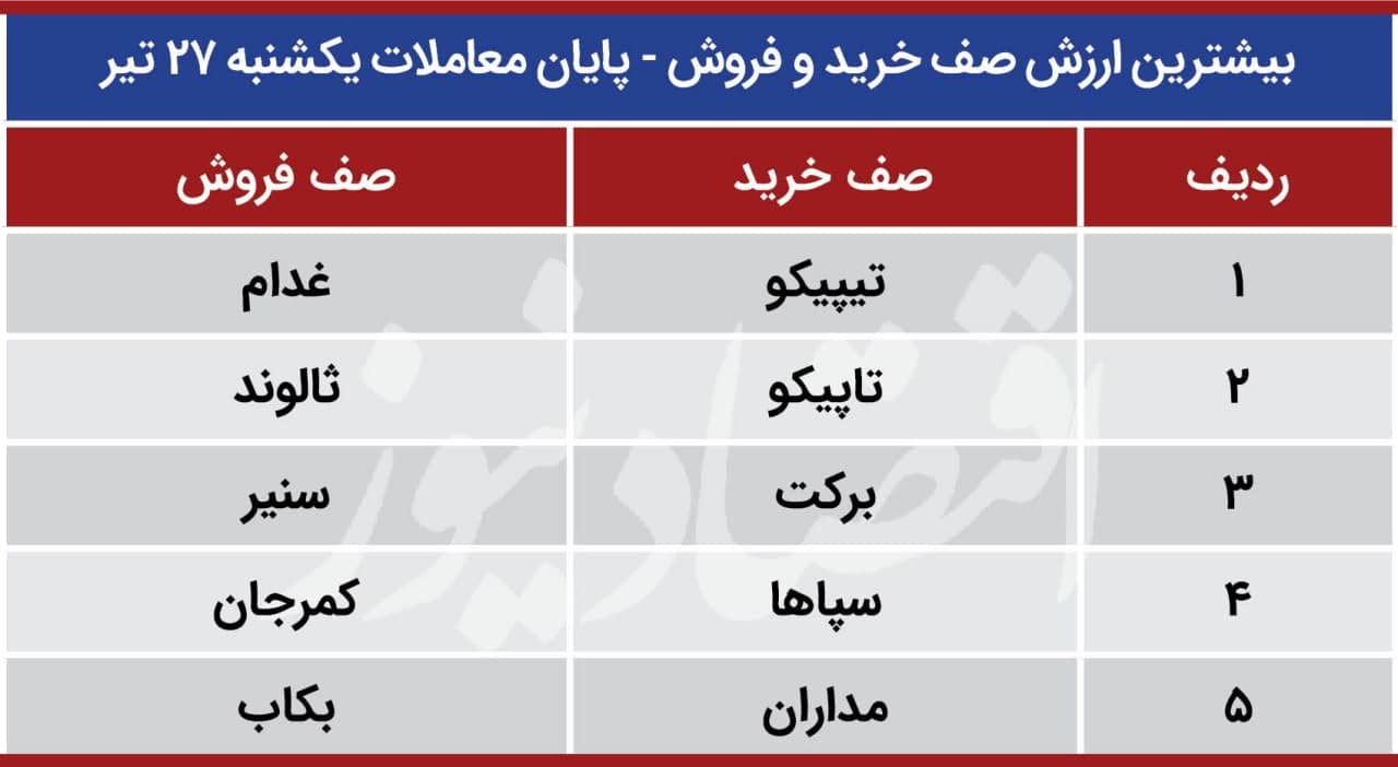 بورس 28 تیر