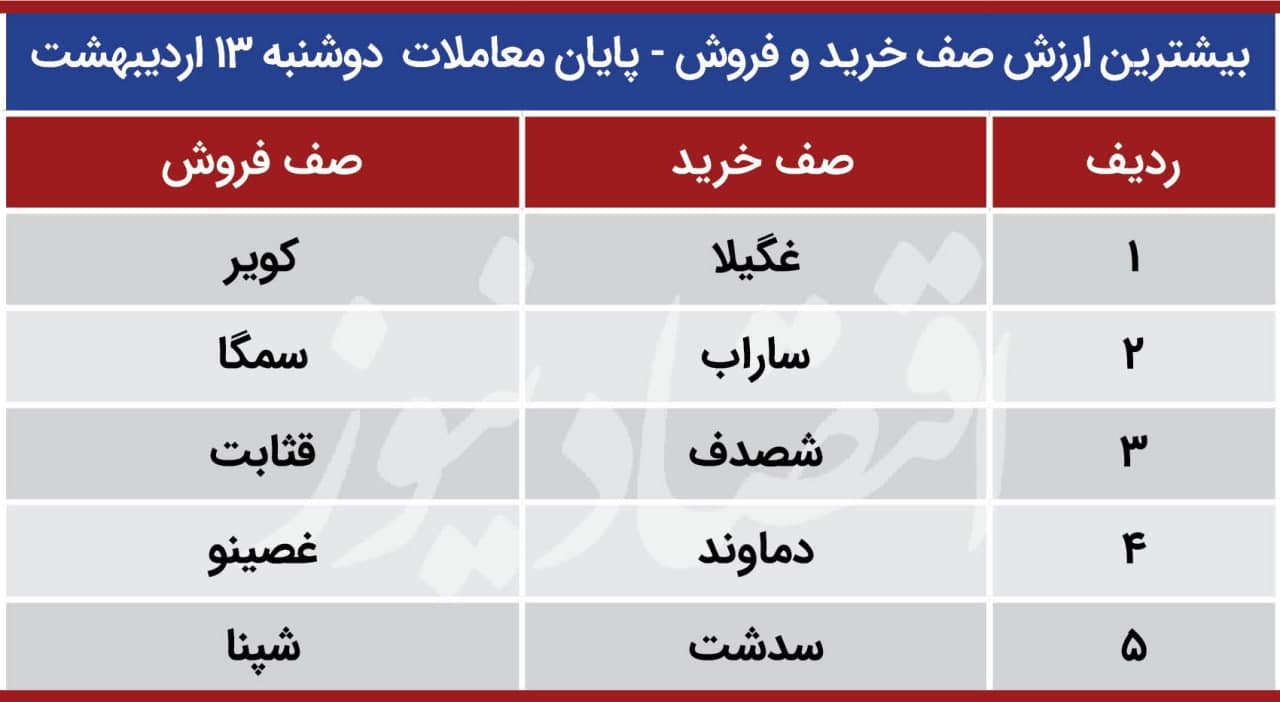 پیش بینی بورس 2