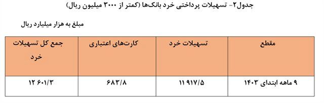 بانک‌ها امسال ۲۴ درصد بیشتر وام دادند/ کسب‌وکار صدرنشین دریافت تسهیلات