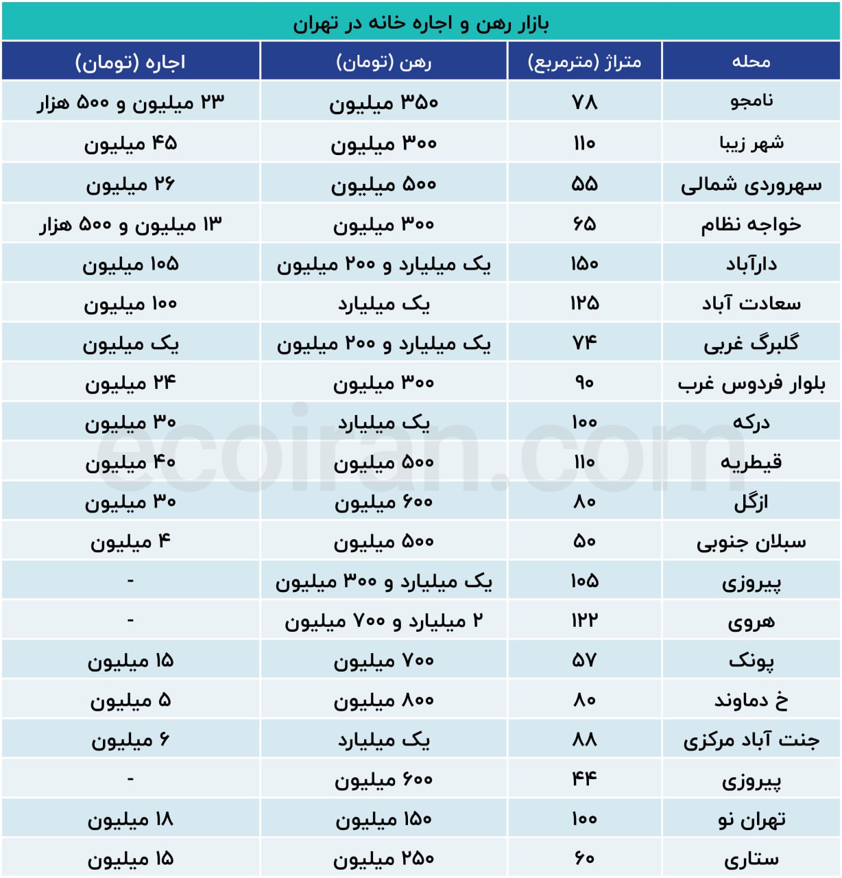 افزایش اجاره بها بیش از سقف 25 درصد / تخلف آشکار مالکان و مشاوران املاک + جدول 2