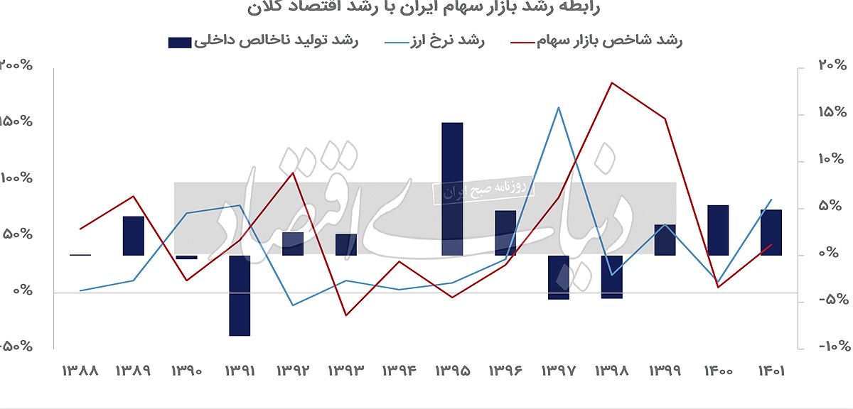 رفتار استثنایی بورس تهران