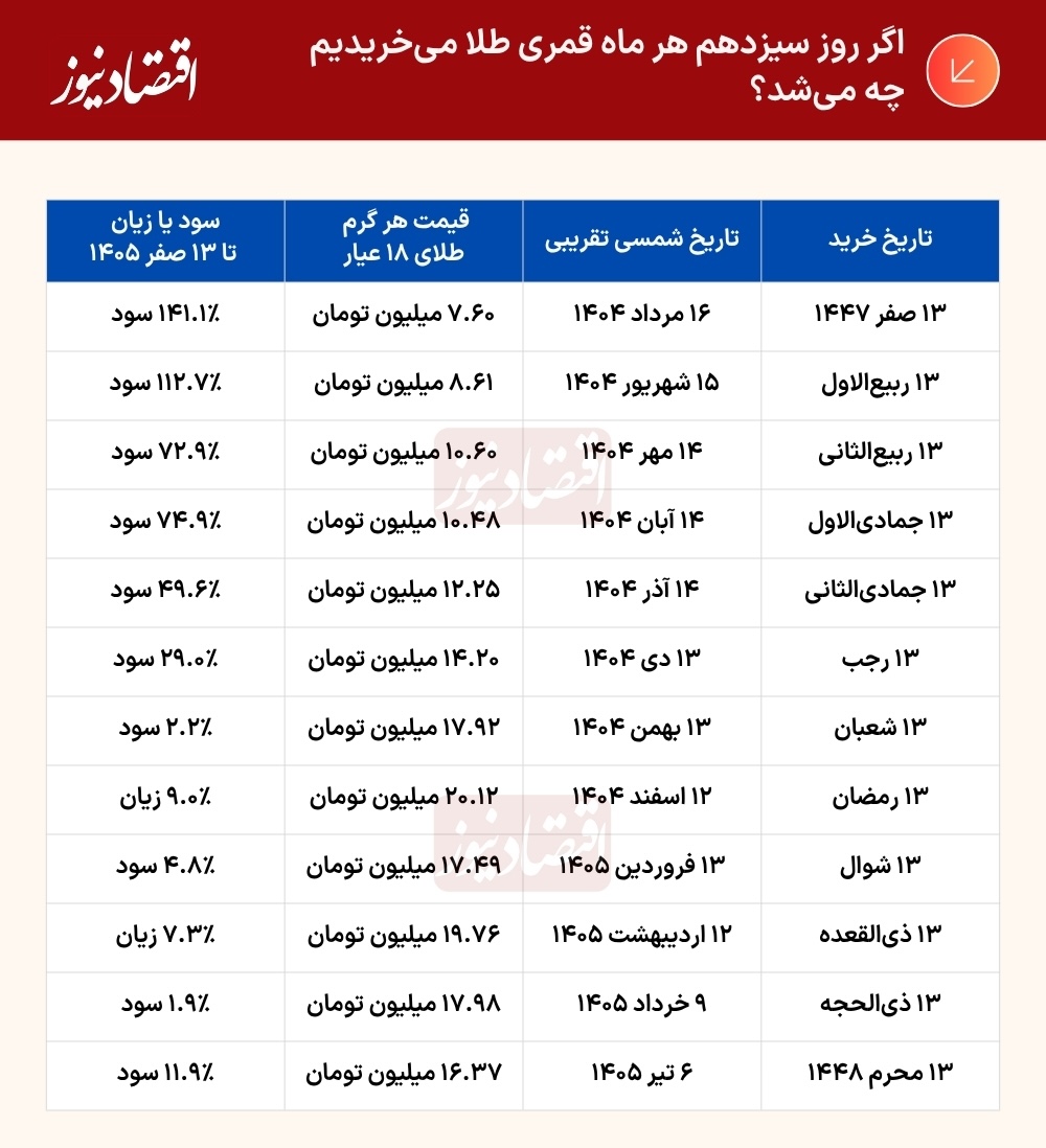 جدول (4)