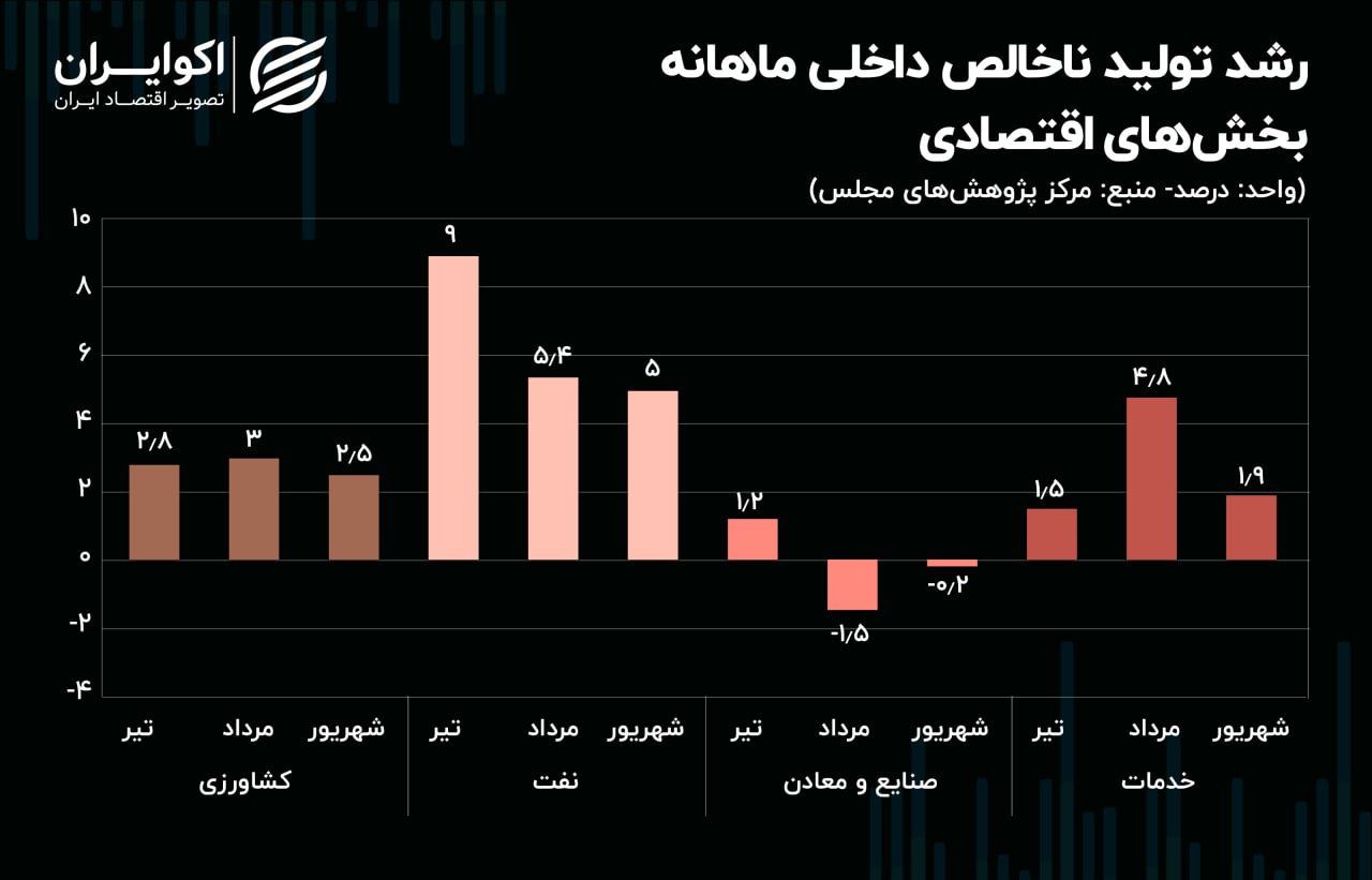 نفت بار اقتصاد ایران را به دوش کشید