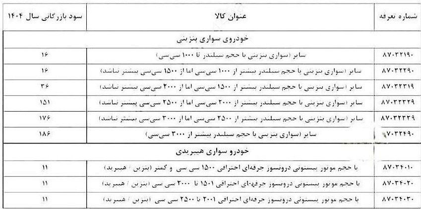 سود بازرگانی واردات خودرو تغییر کرد + جدول 3