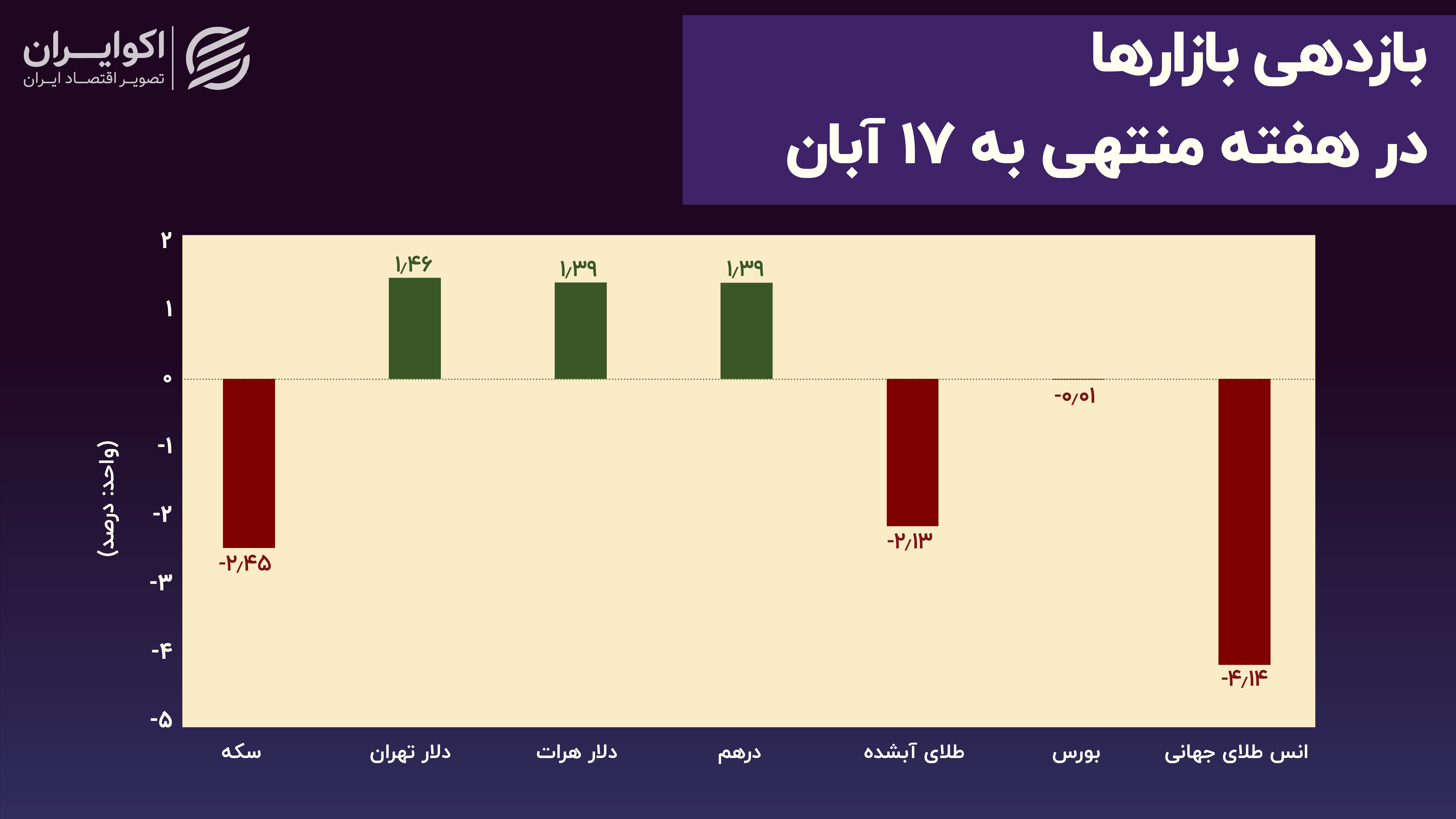 بازدهی بازارها