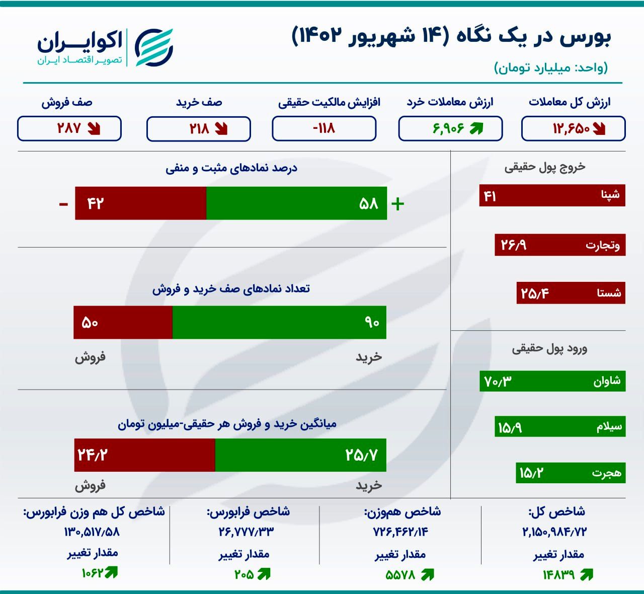 رشد شاخص بورس برای دهمین روز متوالی / 118 میلیارد تومان سرمایه خارج شد 2