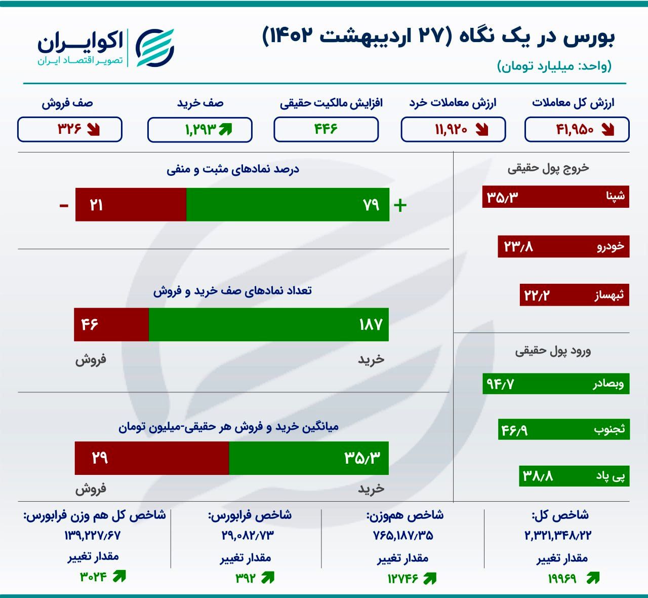 بورس صعودی شد 2