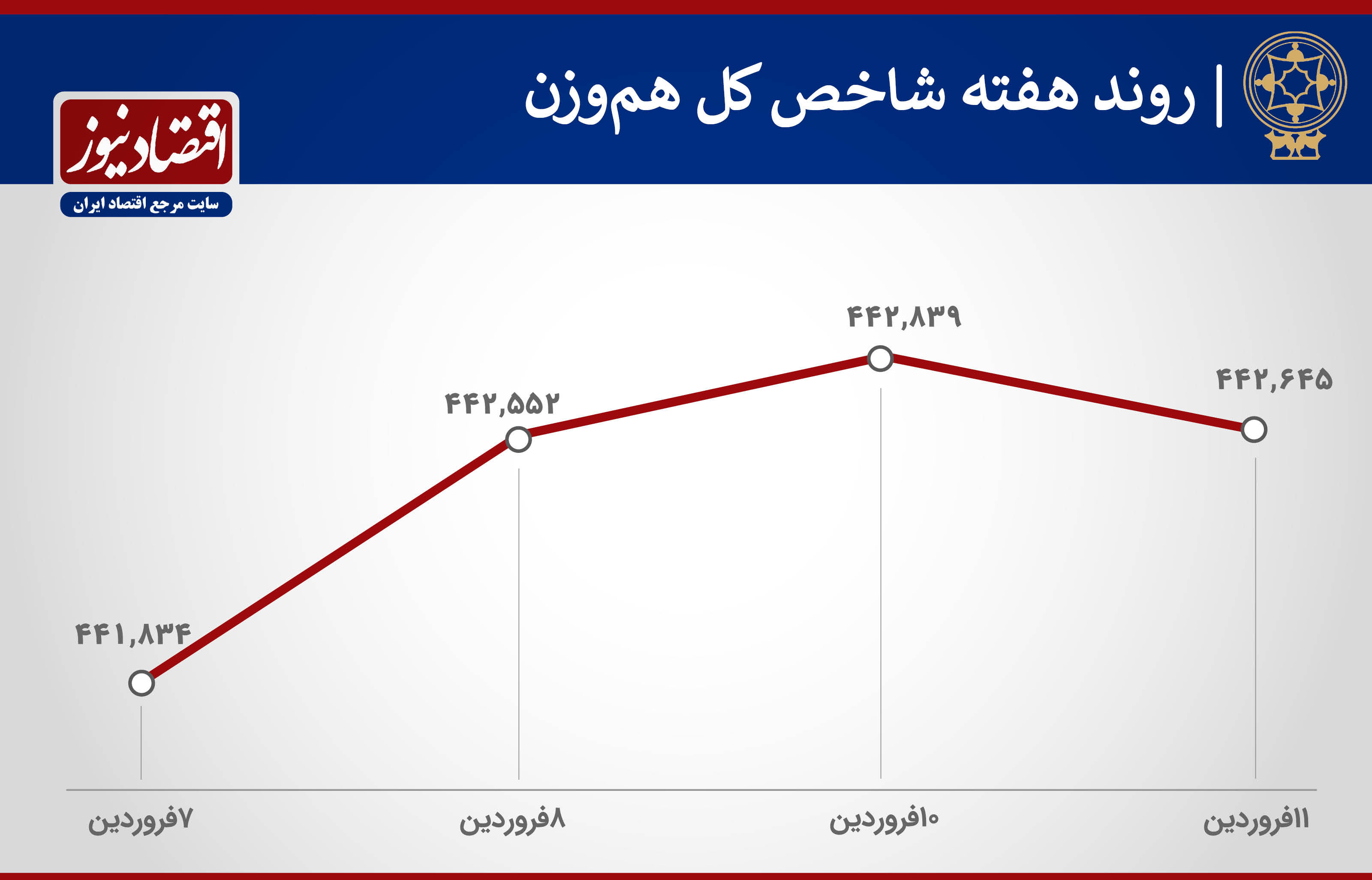 روند هفتگی بورس