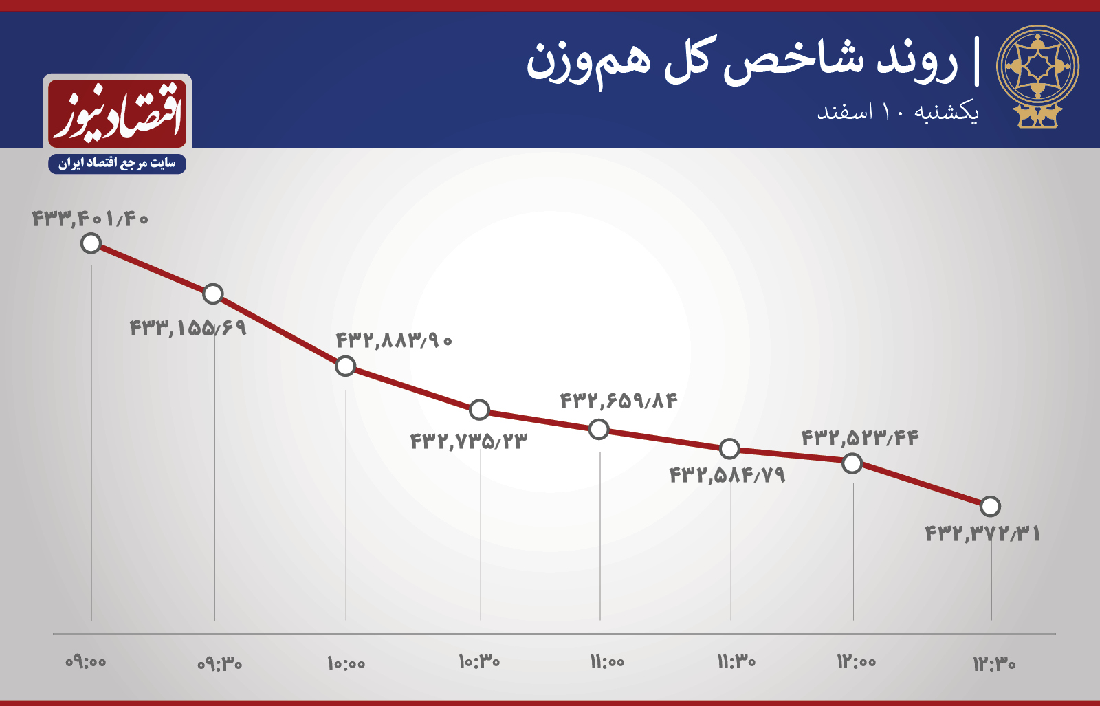 روند ساعتی شاخص های بورس - یکشنبه 10 اسفند