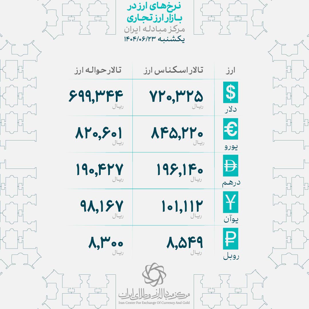 قیمت دلار از کف برگشت | دلار در میانه کانال 98 هزار تومان ایستاد | سناریوهای محتمل پیشروی بازار 4