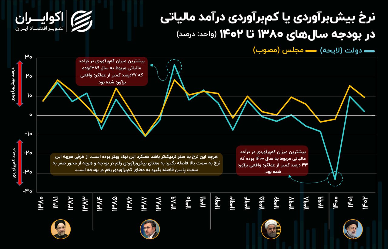 بودجه