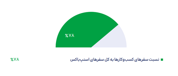 گزارش عملکرد 1402 "گروه اسنپ" منتشر شد 6