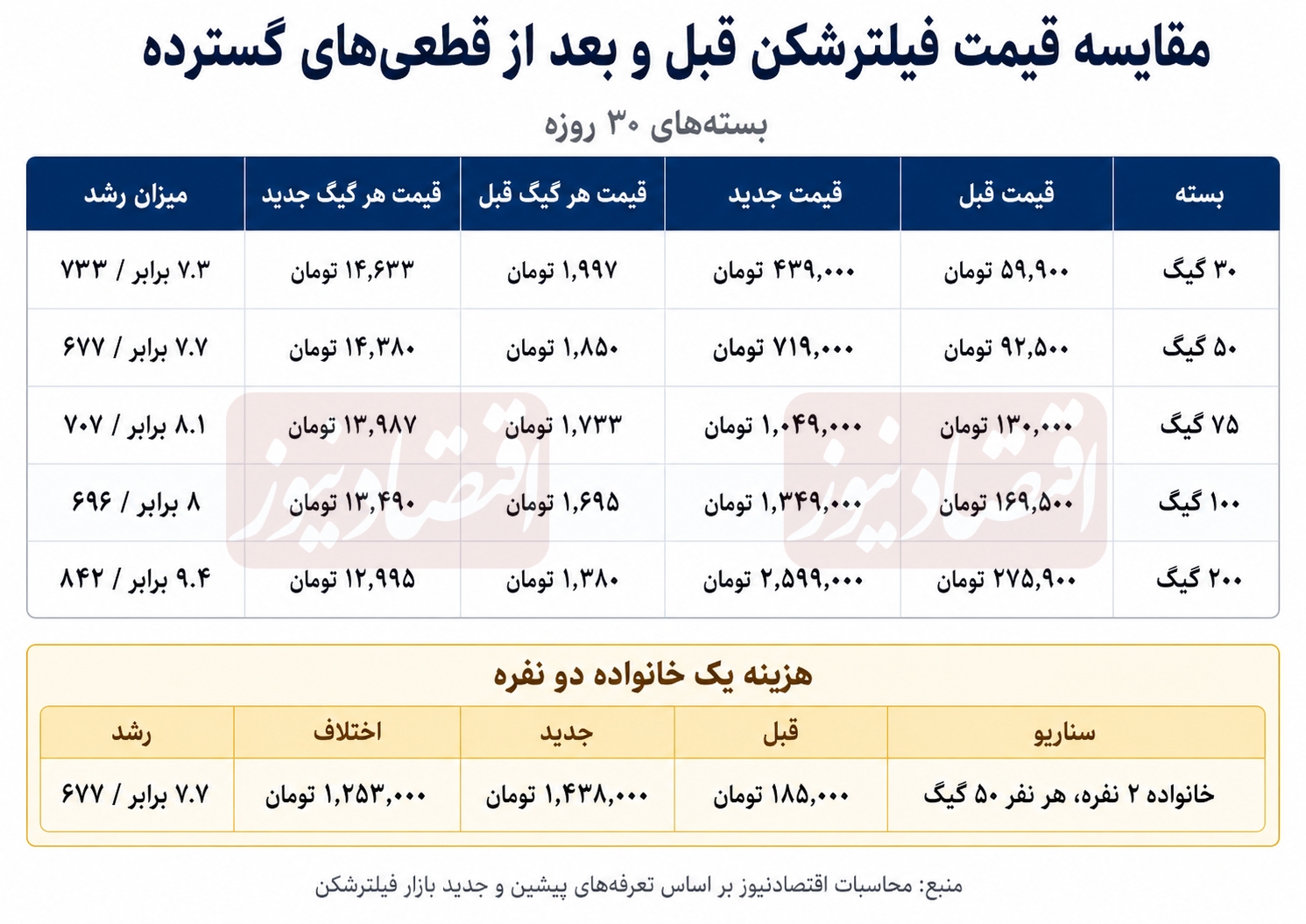 رشد قیمت فیلترشکن