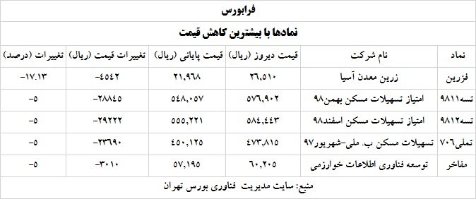 ترین های بورس و فرابورس سه خرداد 1400