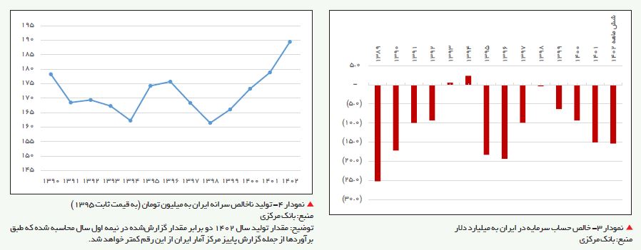 چشم‌انداز پیچیده و مبهم اقتصاد در 1403/ تصویری که پیش روی ایران است + نمودار 6