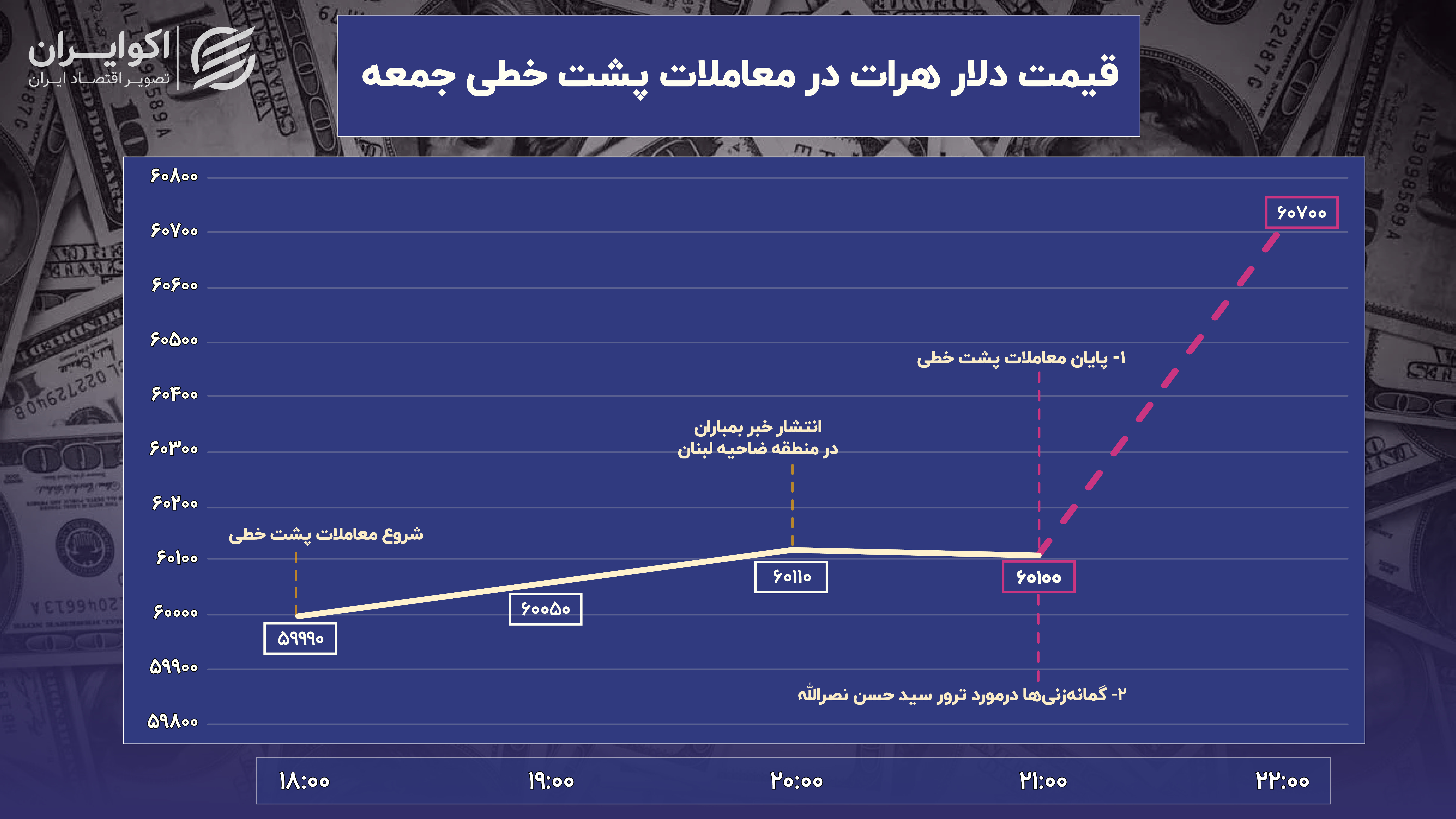 پشت صحنه نوسان قیمت دلار و سکه در 5 حادثه مهم سیاسی / وضعیت بازار طلا و ارز پس از ترور در لبنان + اینفوگرافیک و نمودار 3