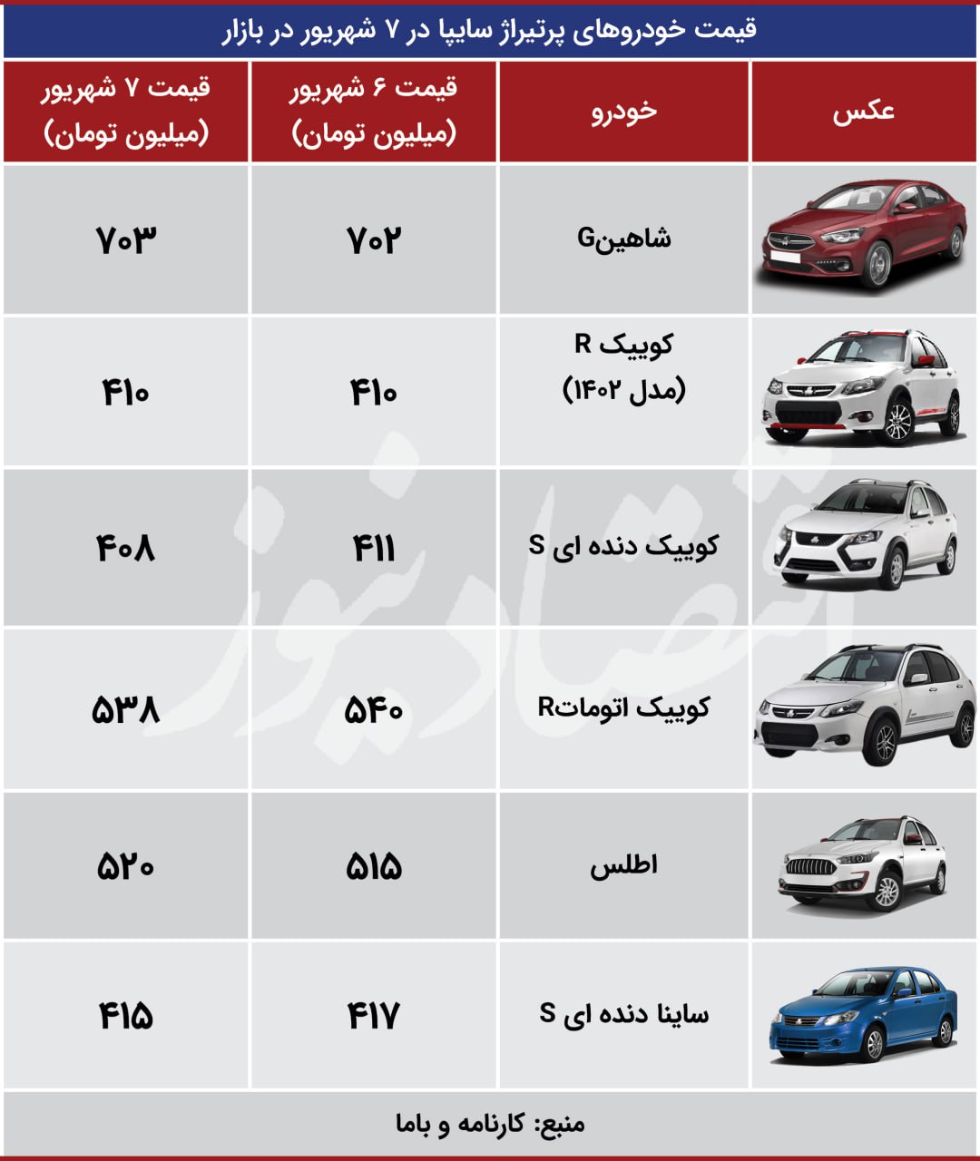 تنوع نوسانات در بازار خودرو / این خودرو 5 تومان ارزان شد؛ پژو پارس گران + جدول قیمت 4