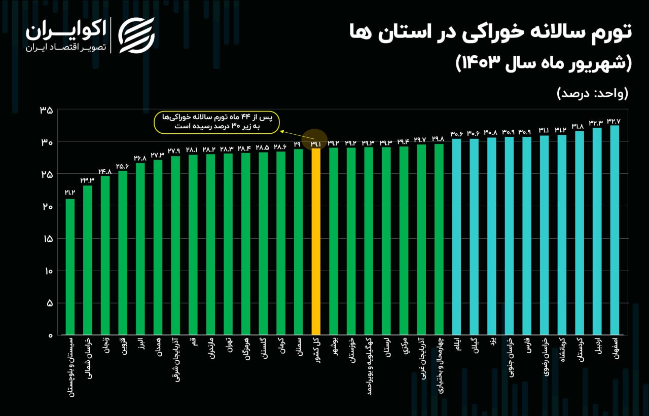 کاهش بی‌سابقه تورم کالاهای خوراکی در ایران + نمودار 2