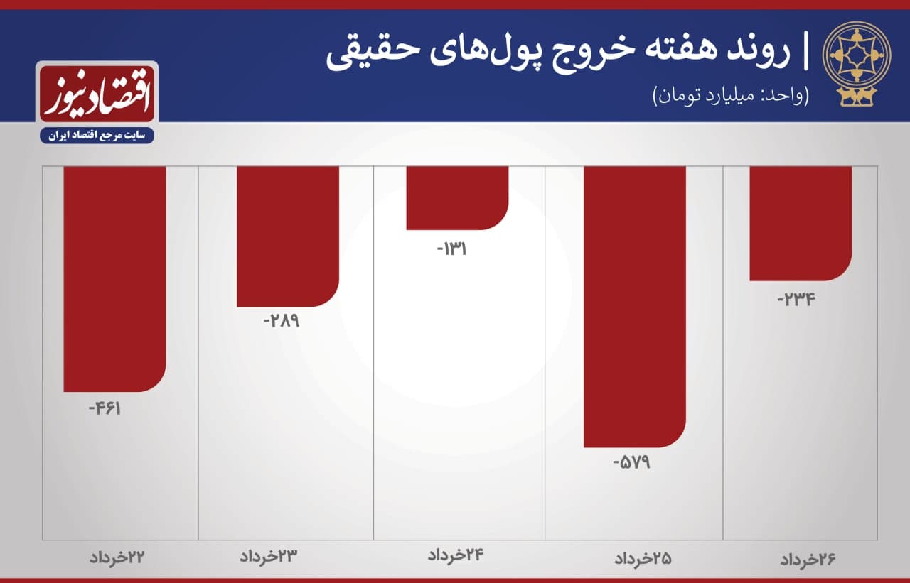 پیش بینی بورس هفته 