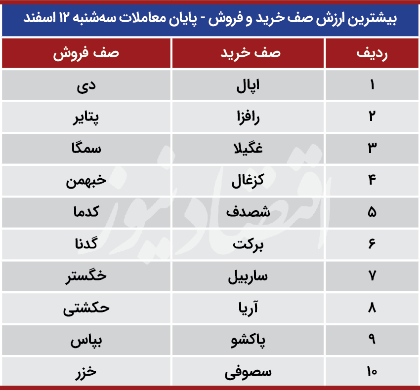پیش بینی بورس 13 اسفند