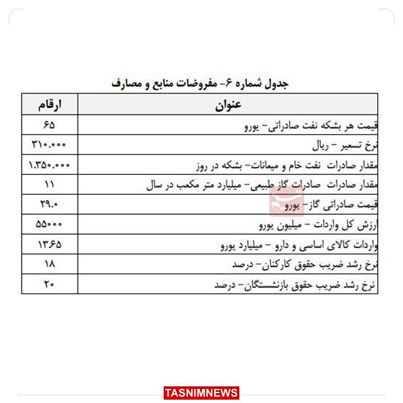 بودجه ۱۴۰۳؛ نرخ تسعیر دلار ۳۱ هزار تومان تعیین شد