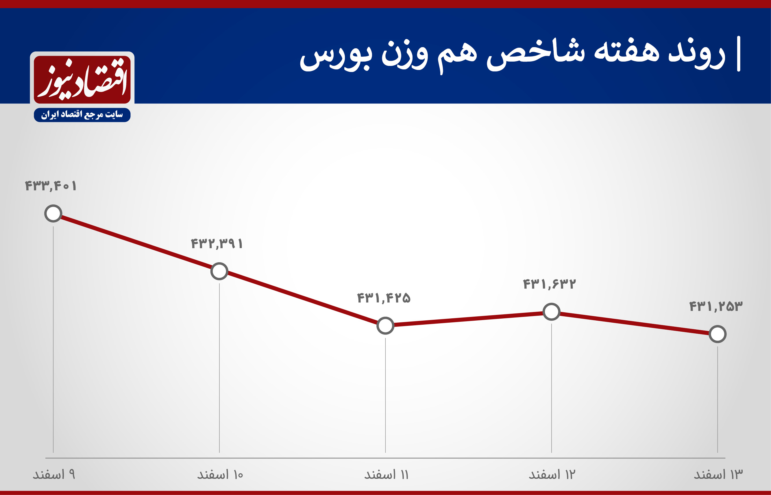 روند شاخص کل و هم وزن هفته دوم اسفند