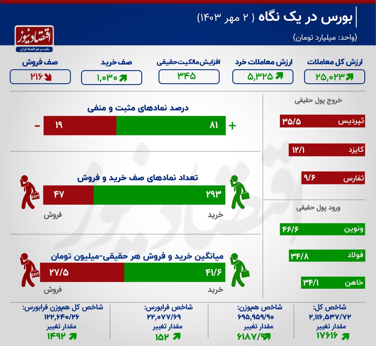 مالکیت رنگ سبز در نقشه معاملات سهام از 80 درصد عبور کرد!+ اینفوگرافیک 3