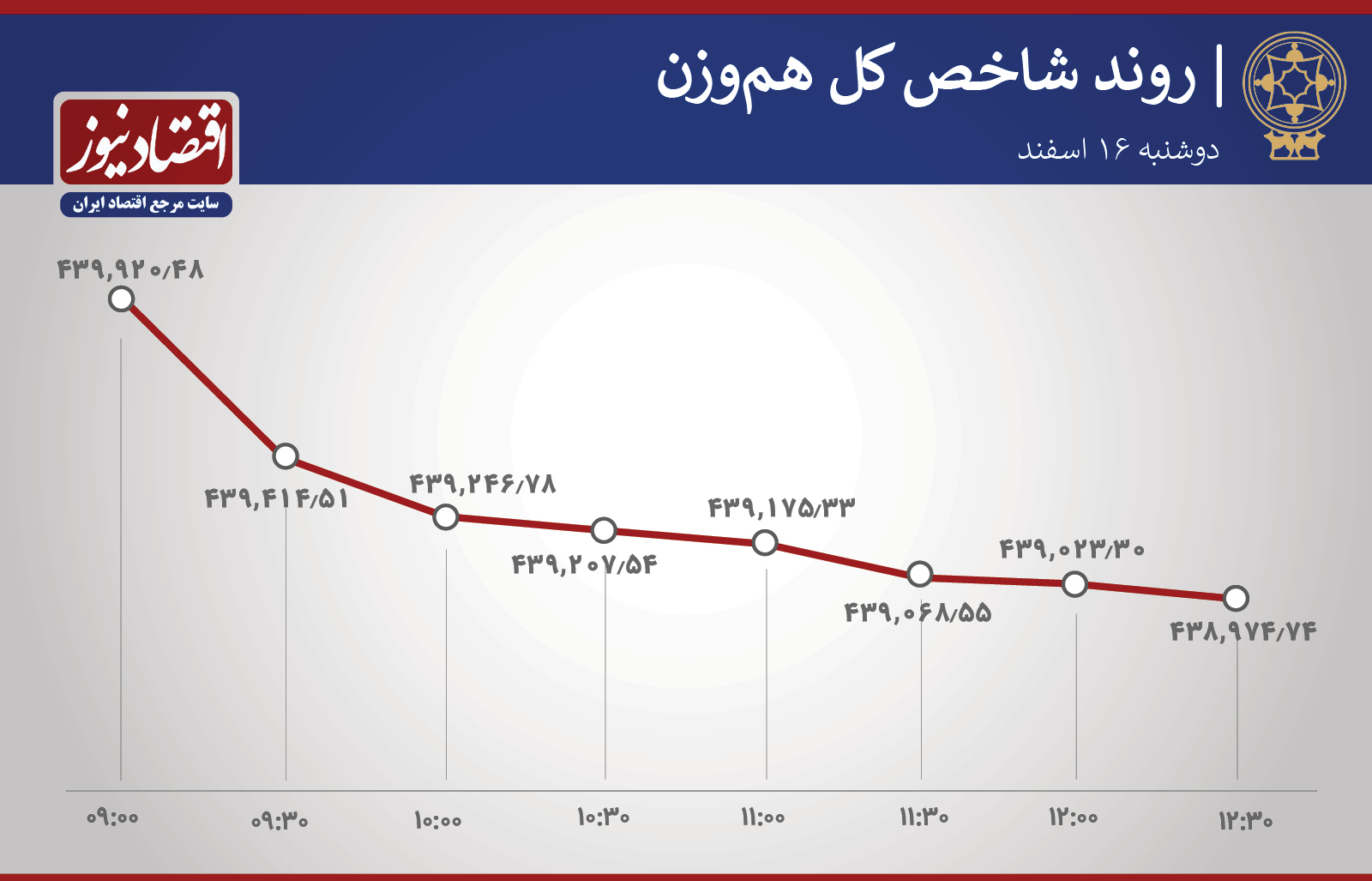 روند شاخص بورس 16 فروردین