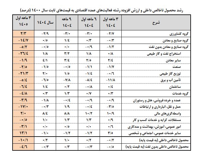 رشد اقتصادی2