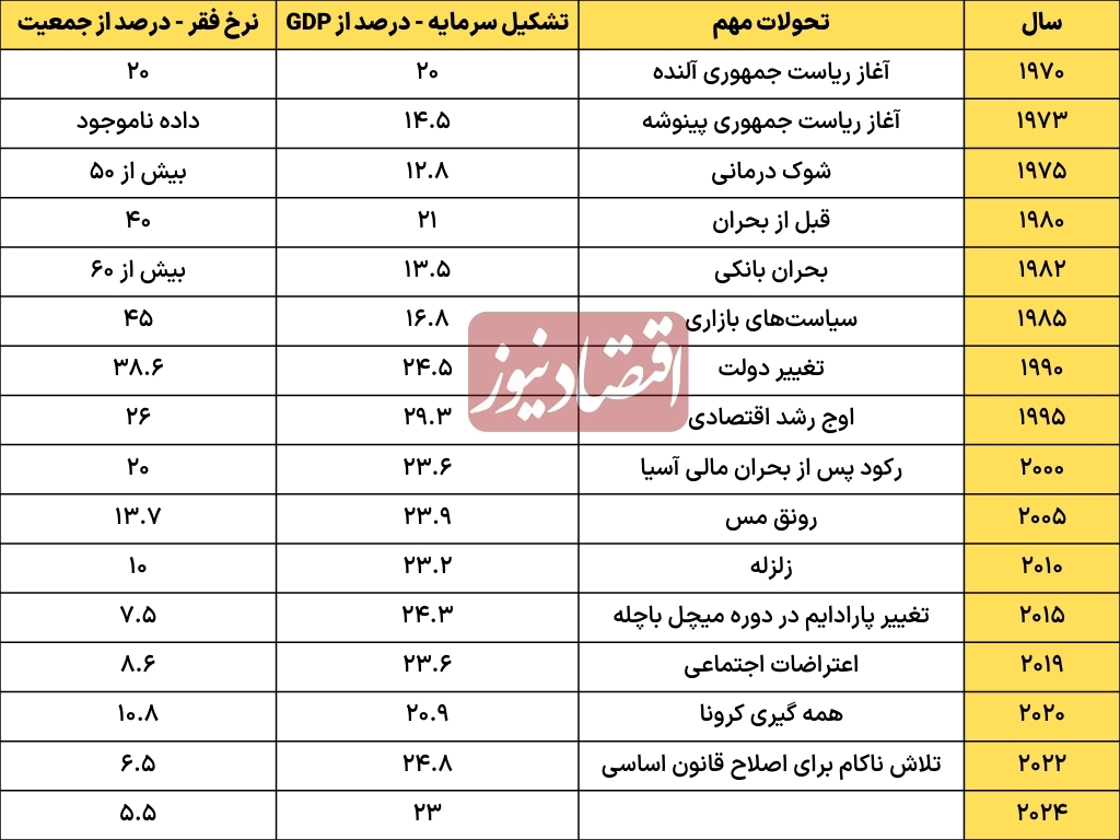 «پسران شیکاگو» چگونه تورم 504 درصدی شیلی را پایین آوردند؟ | داستان گذار از سوسیالیسم تخیلی به اقتصاد باز 8