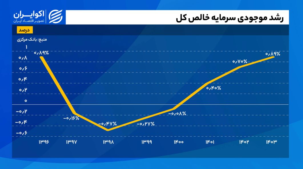 رشد موجودی سرمایه