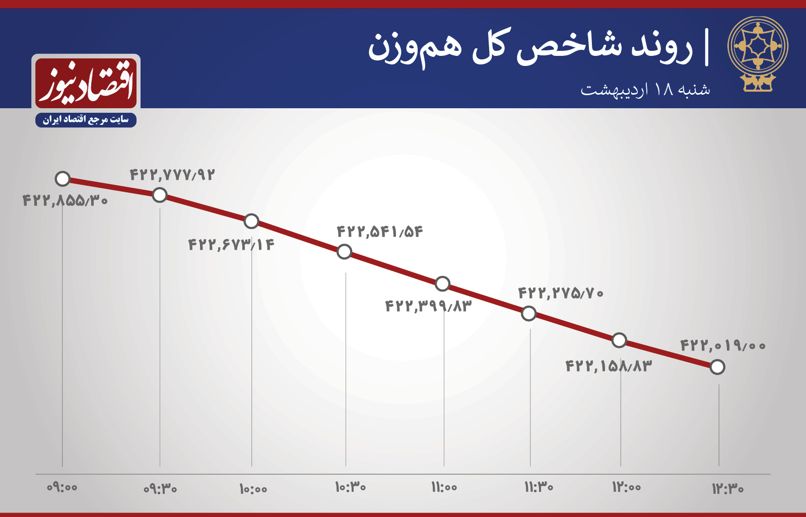 روند شاخص 