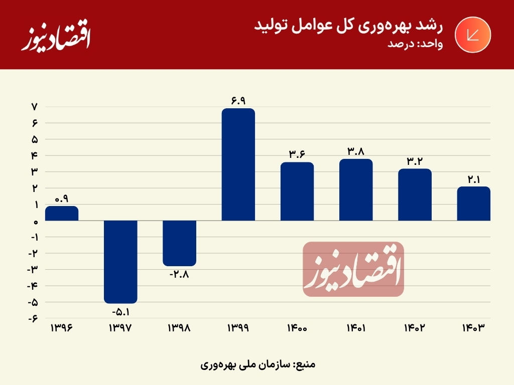 بهره وری