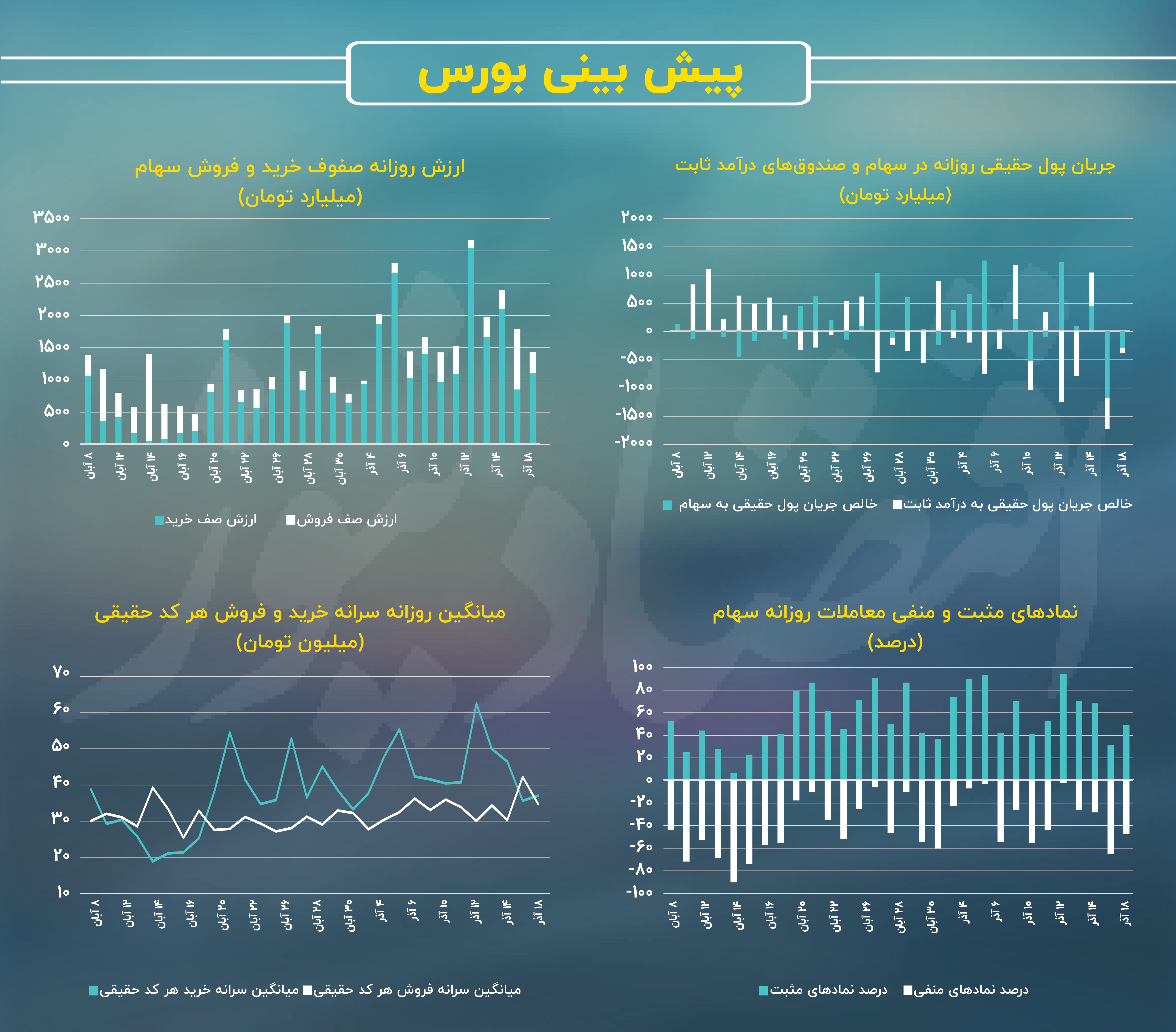 هیجانات معاملات سهامی بورس تهران فروکش کرد؟/ پیش بینی بازار سهام امروز 19 آذر 1403+ نمودار 3