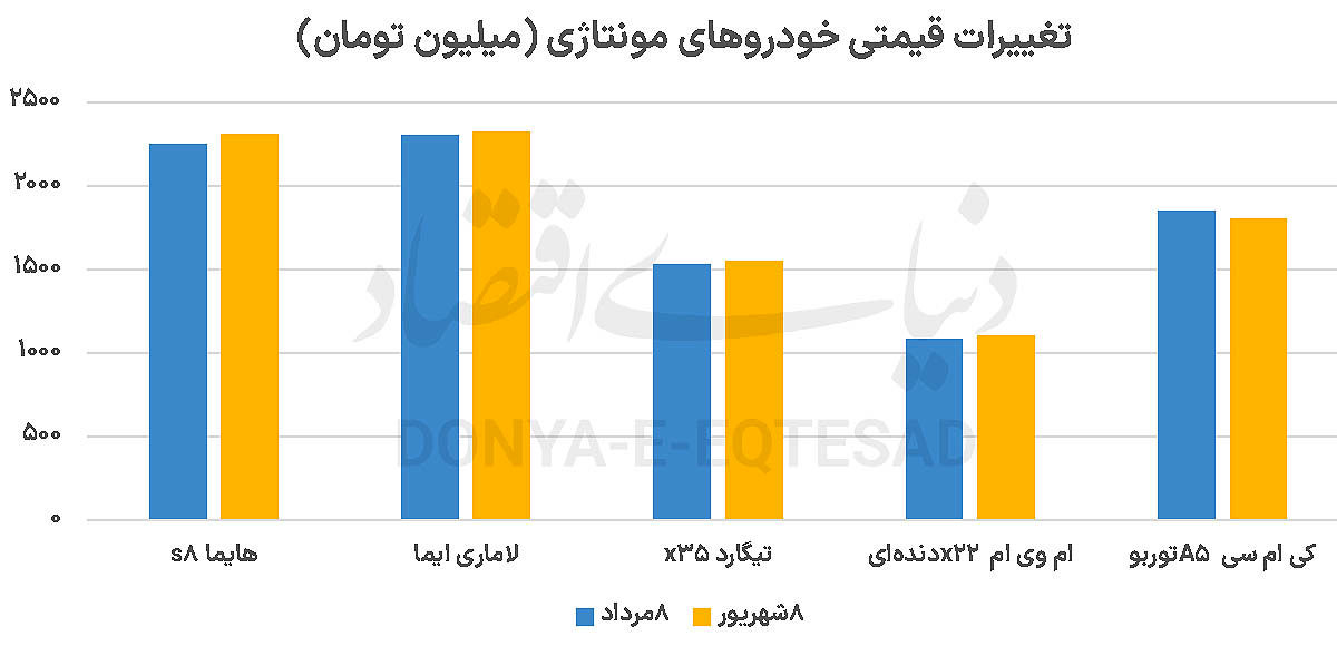 3 سناریو پیش روی بازار خودرو / پیوند سنتی بین دلار و خودرو قطع شد 3