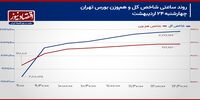 توقف سیمانی‌ها و فولادی‌ها در مسیر صعودی بورس تهران!/ پیش بینی بازار سهام امروز 27 اردیبهشت 1404+ نمودار