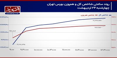 توقف سیمانی‌ها و فولادی‌ها در مسیر صعودی بورس تهران!/ پیش بینی بازار سهام امروز 27 اردیبهشت 1404+ نمودار