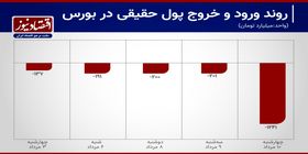 رشد 282 درصدی خروج سرمایه از بورس تهران+ نمودار