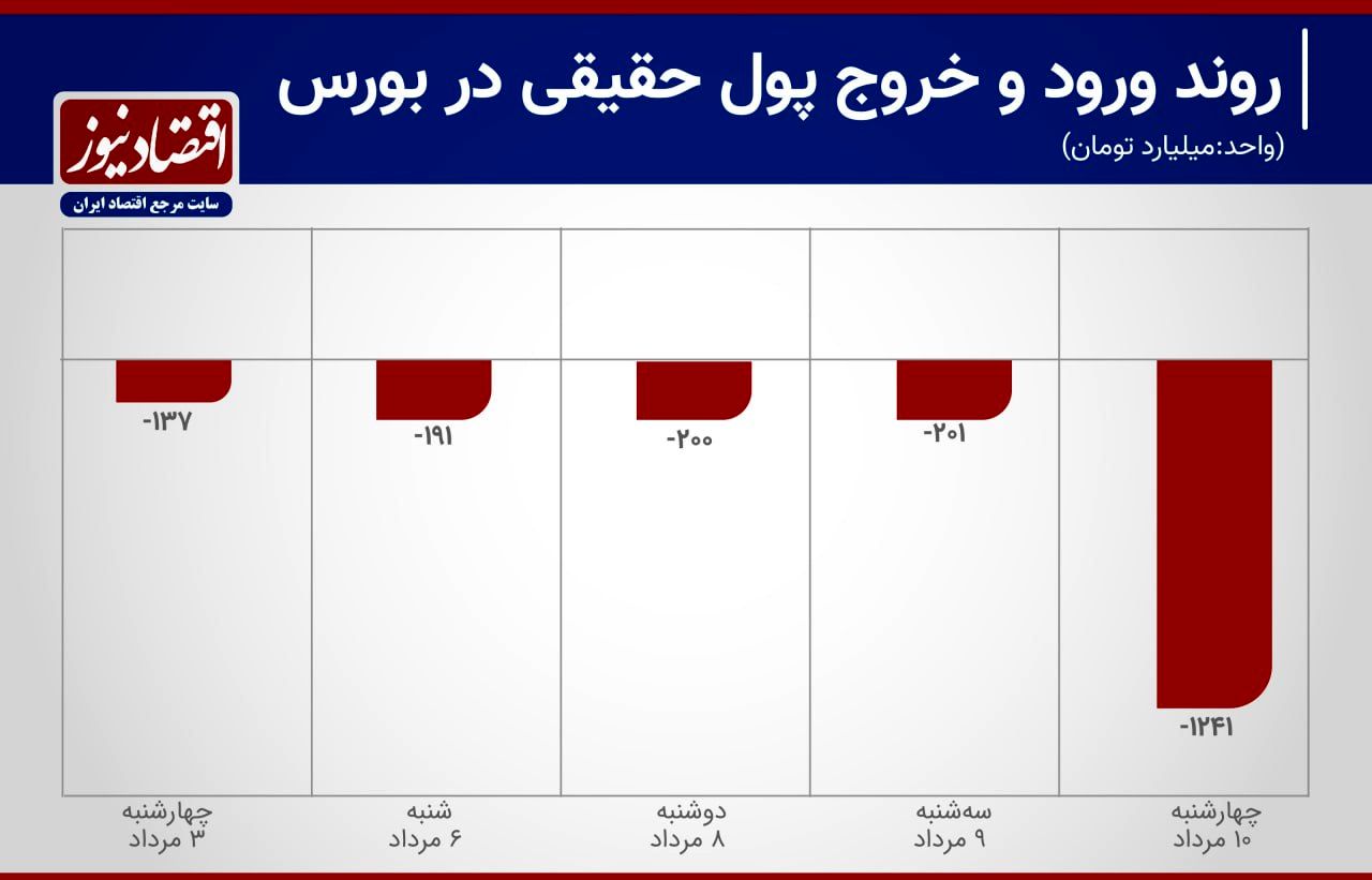 رشد 282 درصدی خروج سرمایه از بورس تهران+ نمودار