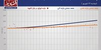 صعود بازدهی اوراق بدهی 