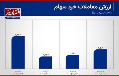 حبس معاملات بورس در کانال 3 همت+ نمودار