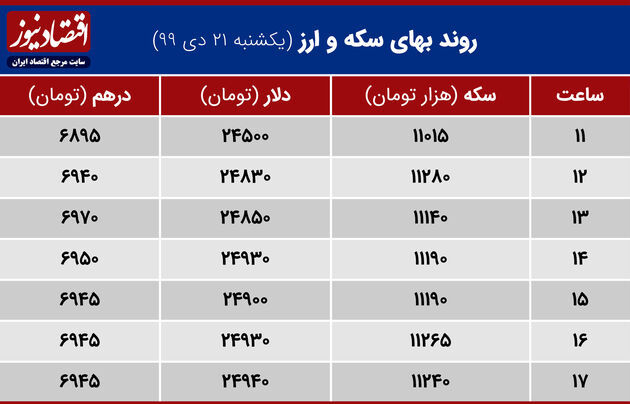 بازدهی بازارهای 21 دی 1399