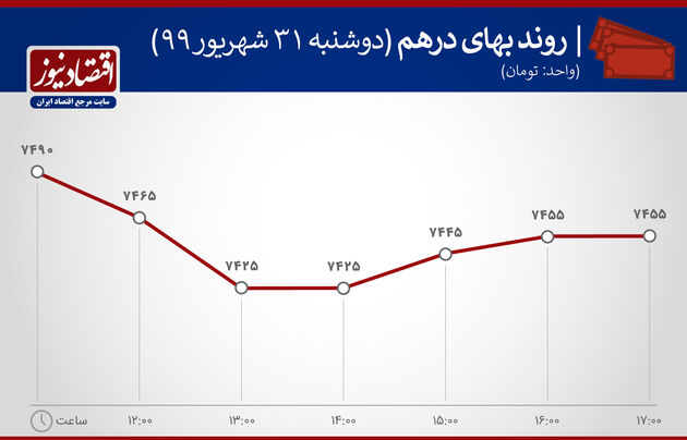 نمودار روندبهای NVIL31 شهریور 1399