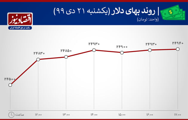 بازدهی بازارهای 21 دی 1399