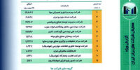 فنی مهندسی نگهداشت کاران پنجمین شرکت برتر در گروه خدمات فنی و مهندسی ایران شد